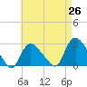 Westerly tide chart for Saturday, April 26, 2025