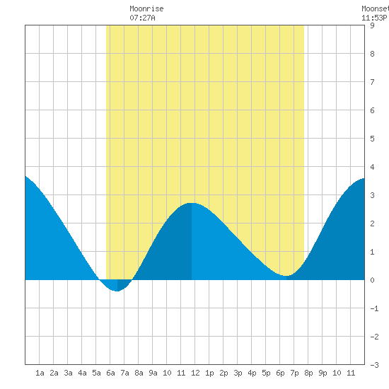 Westerly tide chart for Wednesday, April 30, 2025