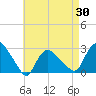Westerly tide chart for Wednesday, April 30, 2025