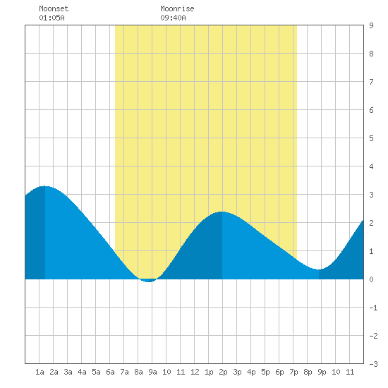 Westerly tide chart for Thursday, April 3, 2025