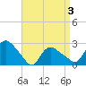 Westerly tide chart for Thursday, April 3, 2025