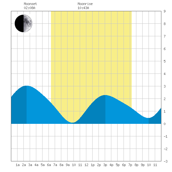 Westerly tide chart for Friday, April 4, 2025