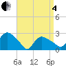 Westerly tide chart for Friday, April 4, 2025