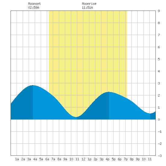 Westerly tide chart for Saturday, April 5, 2025