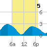 Westerly tide chart for Saturday, April 5, 2025