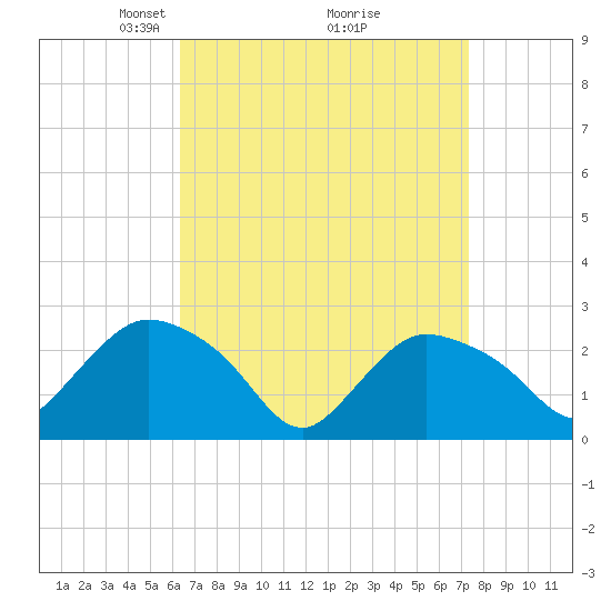 Westerly tide chart for Sunday, April 6, 2025