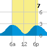 Westerly tide chart for Monday, April 7, 2025