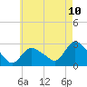 Westerly tide chart for Saturday, May 10, 2025