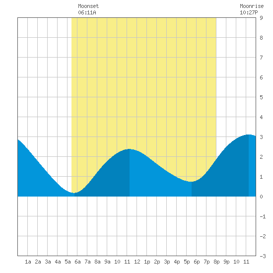 Westerly tide chart for Wednesday, May 14, 2025