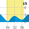 Westerly tide chart for Thursday, May 15, 2025