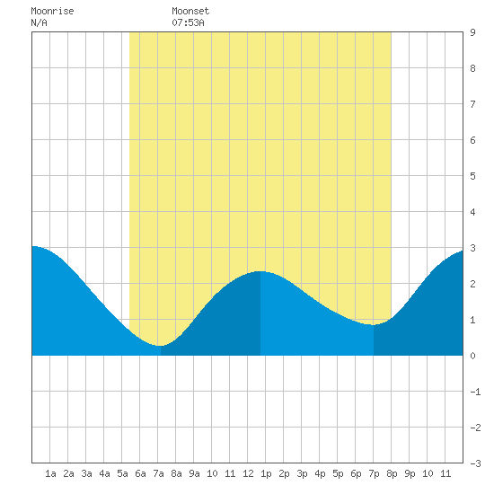 Westerly tide chart for Friday, May 16, 2025