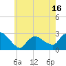 Westerly tide chart for Friday, May 16, 2025