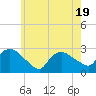 Westerly tide chart for Monday, May 19, 2025