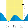 Westerly tide chart for Thursday, May 1, 2025