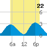 Westerly tide chart for Thursday, May 22, 2025