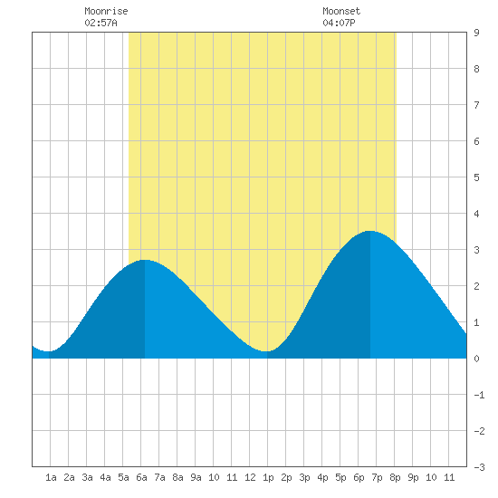 Westerly tide chart for Friday, May 23, 2025