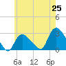 Westerly tide chart for Sunday, May 25, 2025
