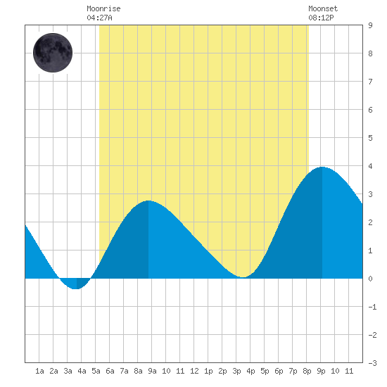 Westerly tide chart for Monday, May 26, 2025