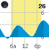 Westerly tide chart for Monday, May 26, 2025