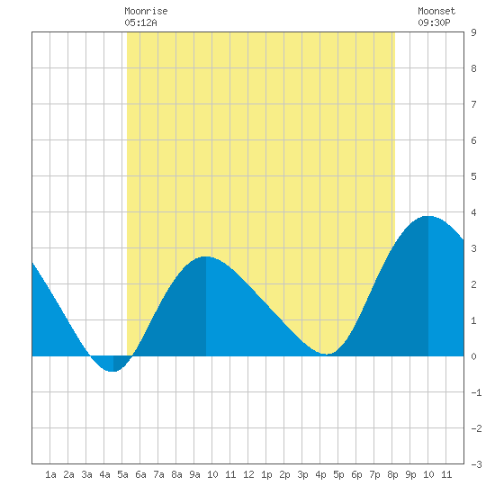 Westerly tide chart for Tuesday, May 27, 2025