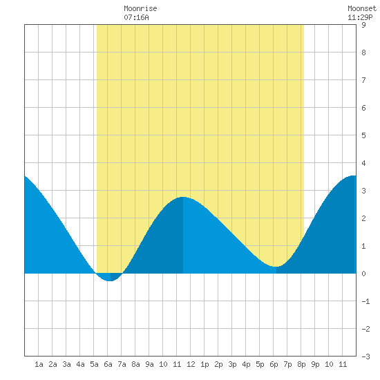 Westerly tide chart for Thursday, May 29, 2025