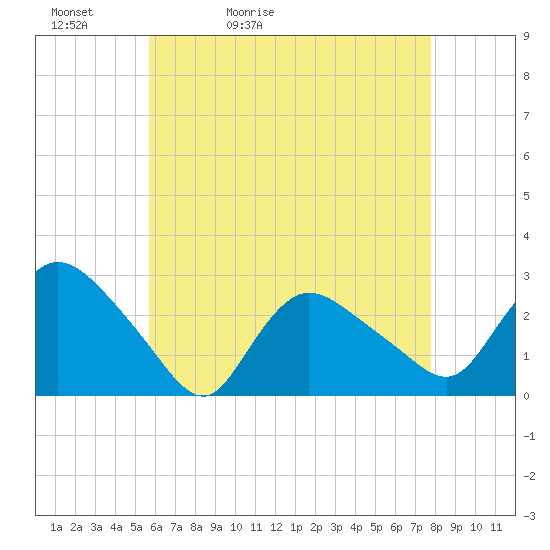 Westerly tide chart for Friday, May 2, 2025