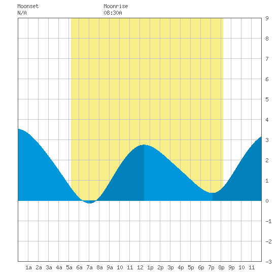 Westerly tide chart for Friday, May 30, 2025