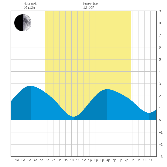 Westerly tide chart for Sunday, May 4, 2025