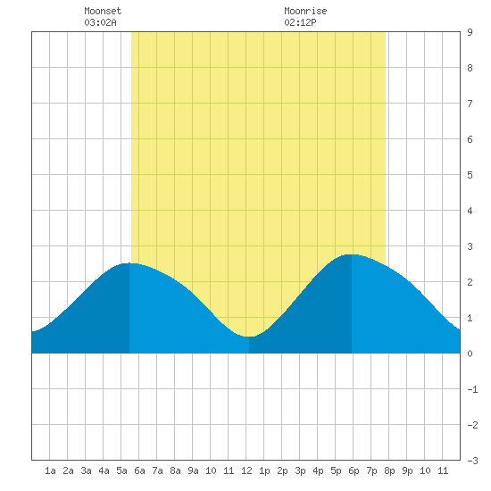 Westerly tide chart for Tuesday, May 6, 2025