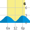 Westerly tide chart for Tuesday, May 6, 2025