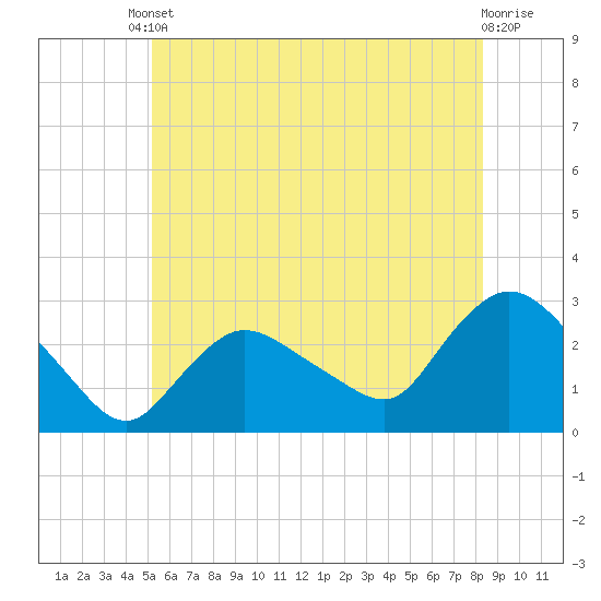 Westerly tide chart for Tuesday, June 10, 2025