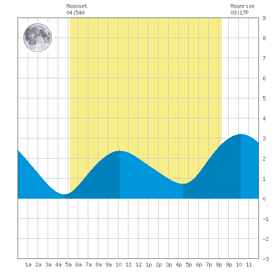Westerly tide chart for Wednesday, June 11, 2025