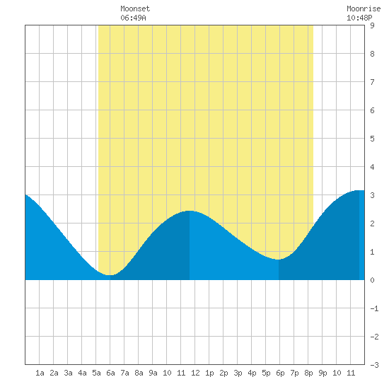 Westerly tide chart for Friday, June 13, 2025
