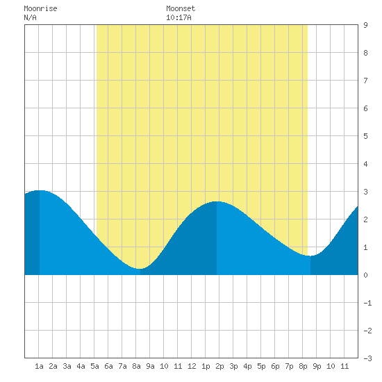 Westerly tide chart for Monday, June 16, 2025