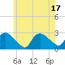 Westerly tide chart for Tuesday, June 17, 2025
