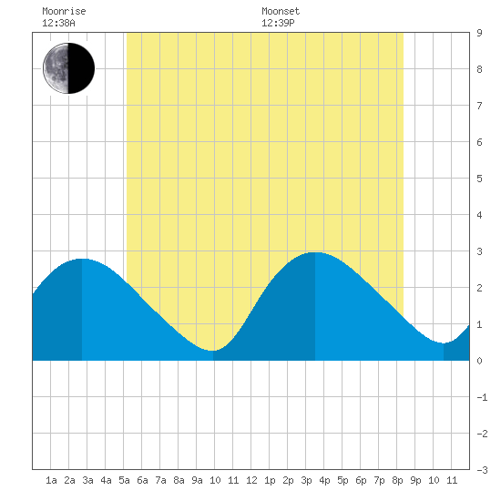 Westerly tide chart for Wednesday, June 18, 2025