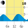 Westerly tide chart for Wednesday, June 18, 2025