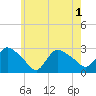 Westerly tide chart for Sunday, June 1, 2025