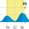 Westerly tide chart for Saturday, June 21, 2025