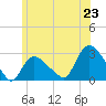 Westerly tide chart for Monday, June 23, 2025