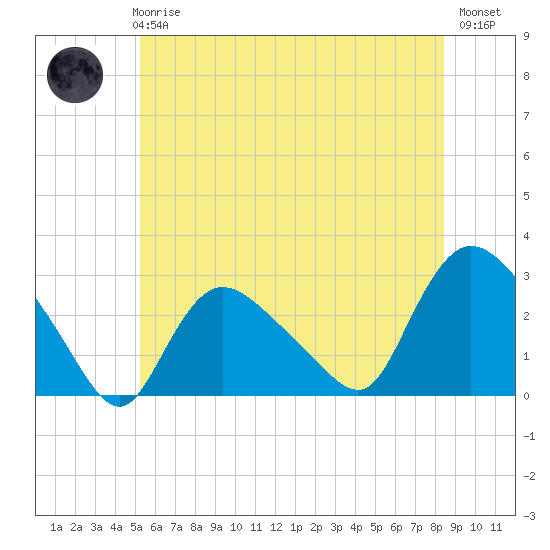 Westerly tide chart for Wednesday, June 25, 2025