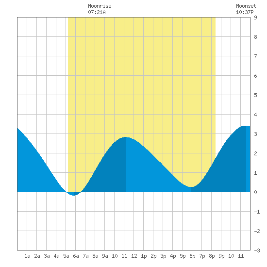 Westerly tide chart for Friday, June 27, 2025