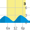 Westerly tide chart for Tuesday, June 3, 2025