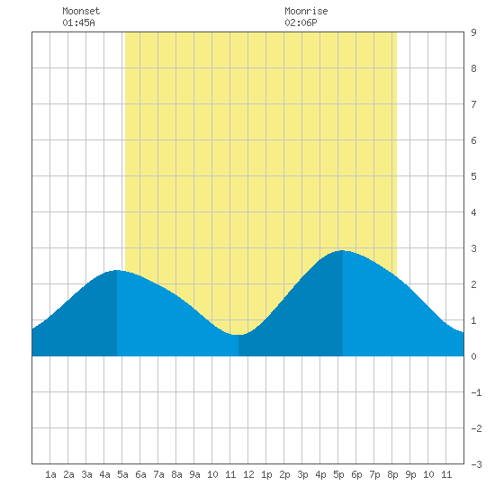 Westerly tide chart for Wednesday, June 4, 2025