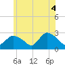 Westerly tide chart for Wednesday, June 4, 2025