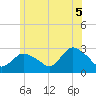Westerly tide chart for Thursday, June 5, 2025