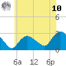 Westerly tide chart for Thursday, July 10, 2025
