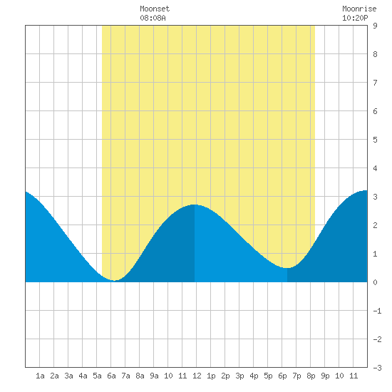 Westerly tide chart for Sunday, July 13, 2025