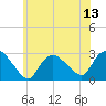 Westerly tide chart for Sunday, July 13, 2025