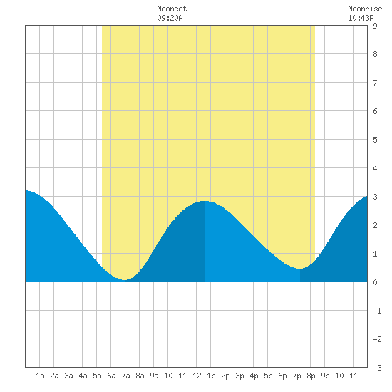 Westerly tide chart for Monday, July 14, 2025